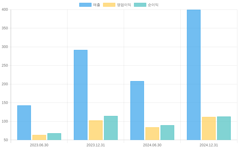 Income Statement Chart