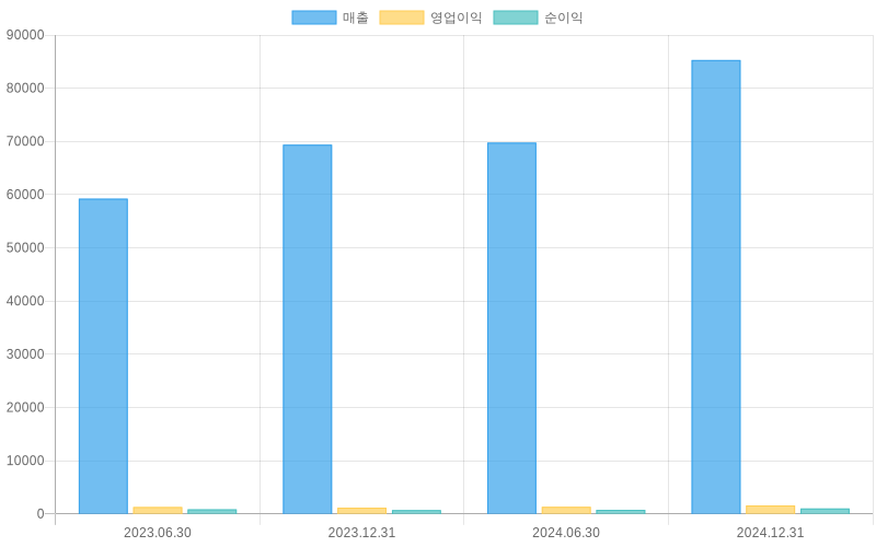 Income Statement Chart