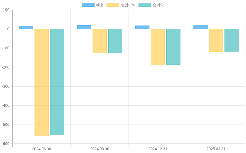 Income Statement Chart