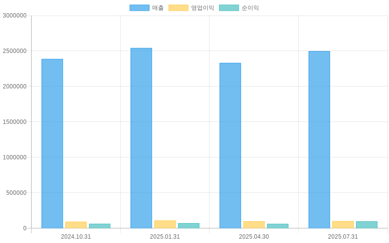 Income Statement Chart