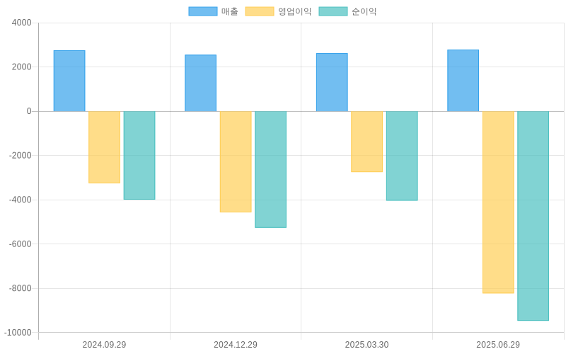 Income Statement Chart