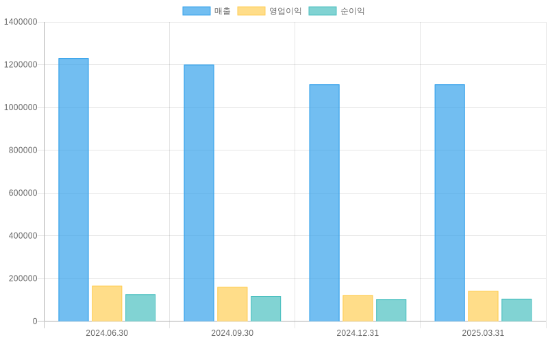 Income Statement Chart