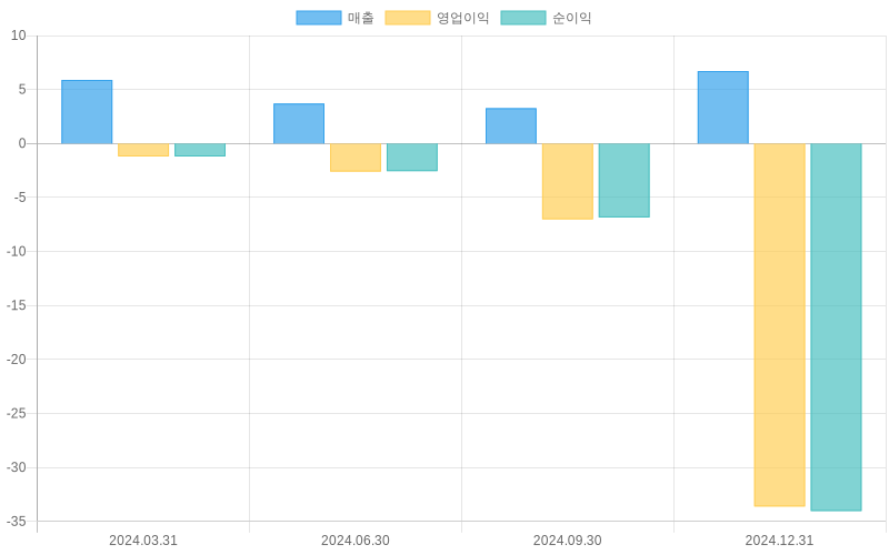 Income Statement Chart